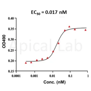 ApicalCyto IL-2 protein (recombinant), human