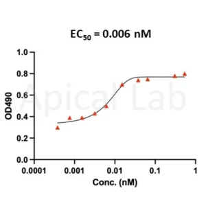 ApicalCyto IL-15 protein (recombinant), human