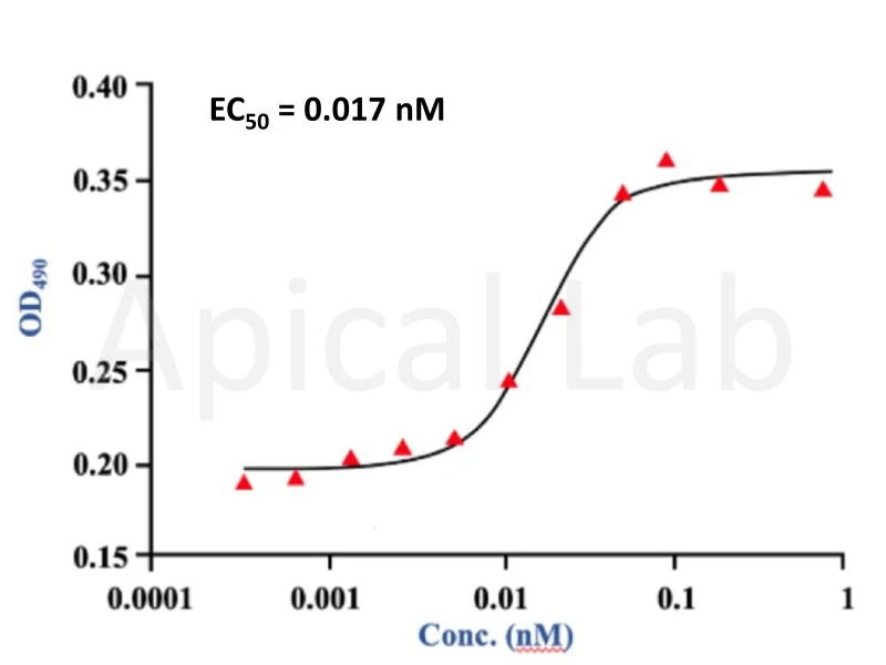 Apicalcyto Cytokines - Prolonged Active